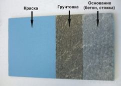 Резиновая краска для бетонных полов