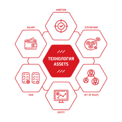Технология ASSETS - базовая настройка бизнеса